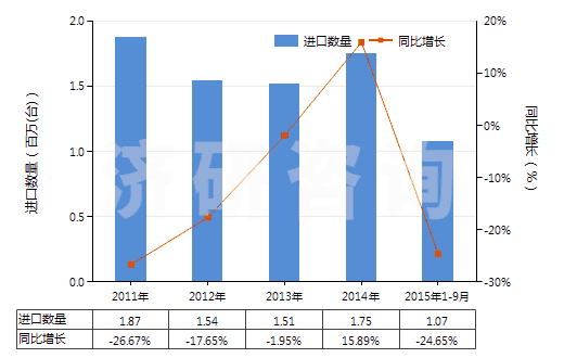 2011-2015年9月中國(guó)其他回轉(zhuǎn)式排液泵(HS84136090)進(jìn)口量及增速統(tǒng)計(jì)